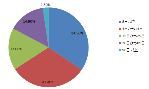 遺体が発見されるまで